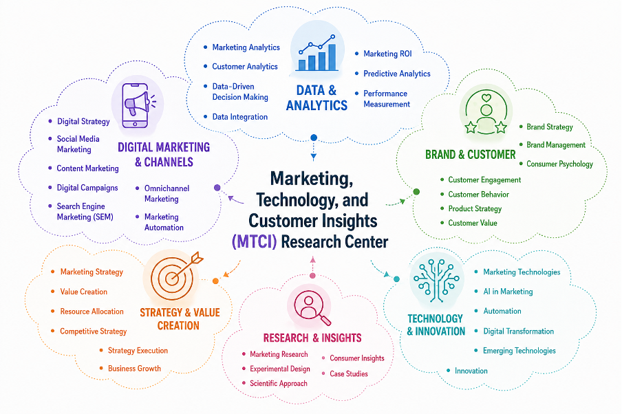 Infographic of the Marketing, Technology, and Customer Insights (MTCI) Research Center showing six thematic clusters—Data & Analytics, Brand & Customer, Technology & Innovation, Research & Insights, Strategy & Value Creation, and Digital Marketing & Channels—each represented by colored cloud shapes with detailed topic lists