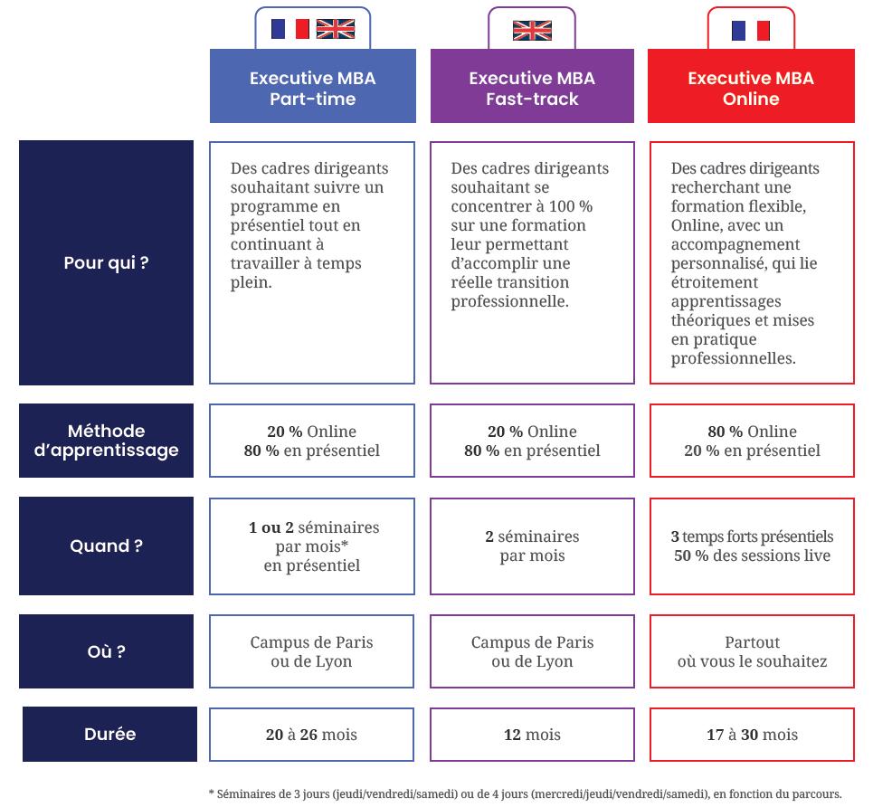 3 formats d'Executive MBA - emlyon business school