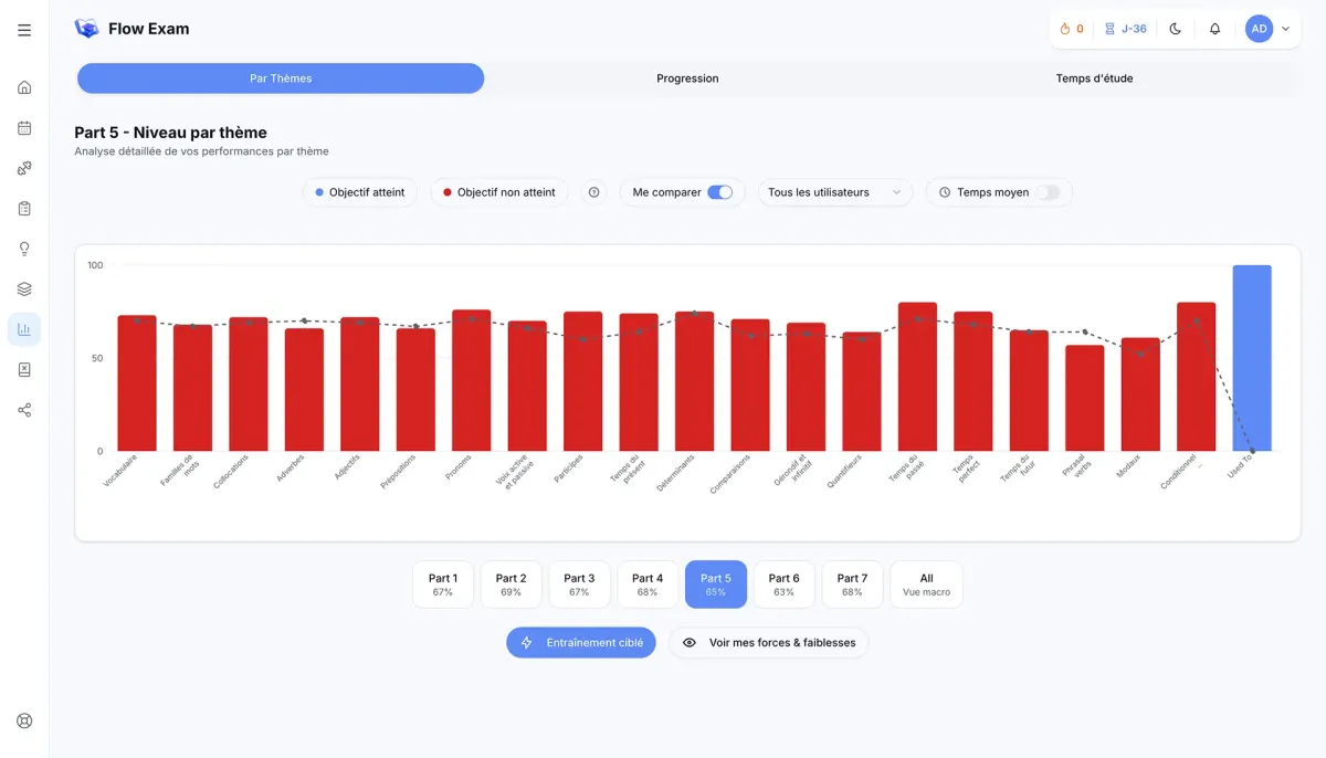 Tableau de bord d’analyse Flow Exam présentant les performances TOEIC par thème, les objectifs atteints et les axes de progression de l’apprenant. 