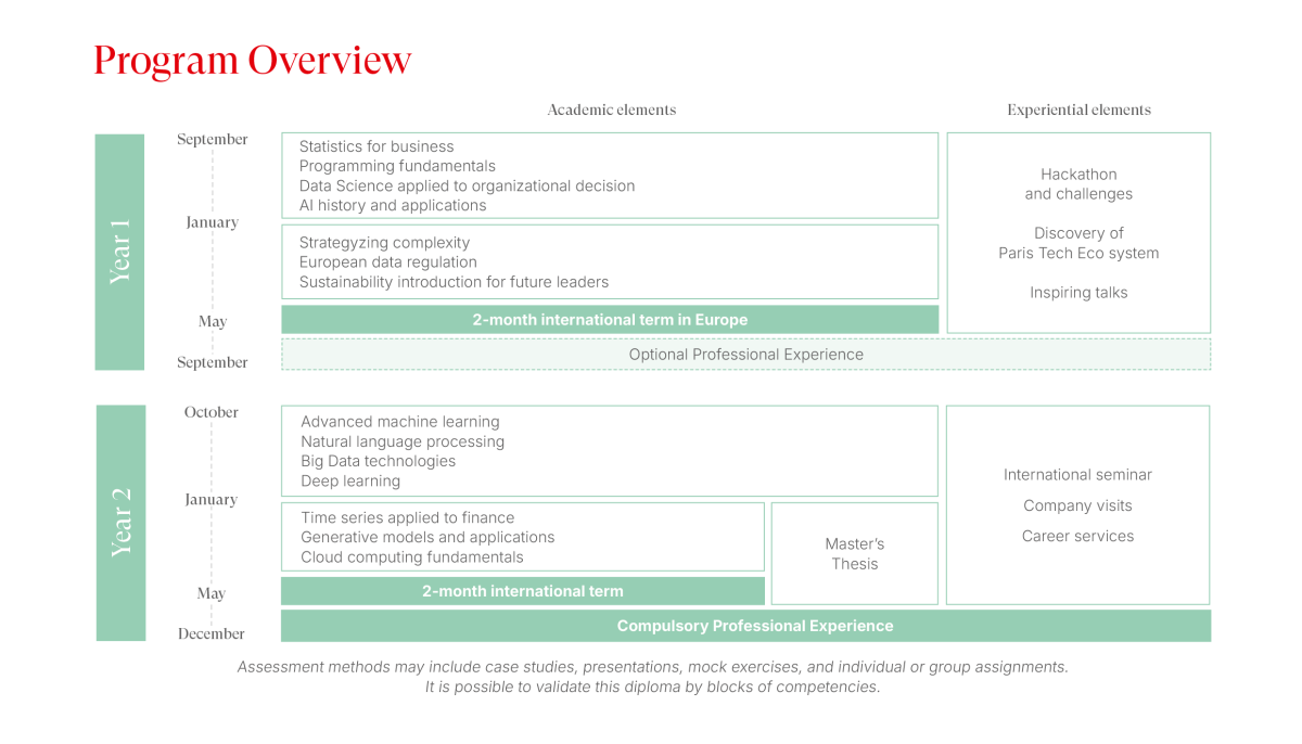 Structure programme Master in Data Science & Artificial Intelligence Strategy