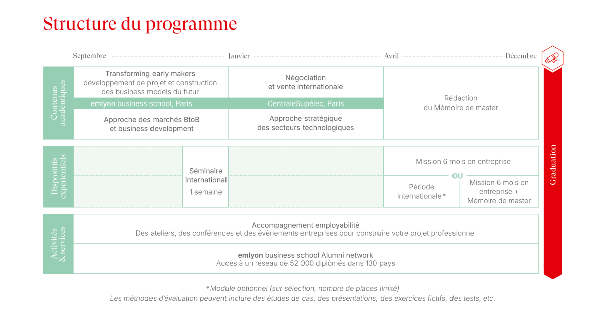 Tableau programme SDAI 