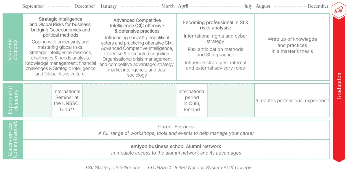 MSc in Strategic Intelligence & Global Risks - Curriculum