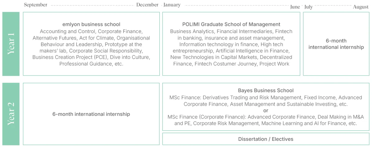 Master in Management, Finance & Tech - Curriculum