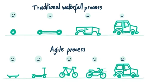 Un visuel qui explique le management agile