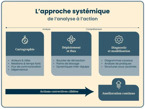 L'approche systémique 