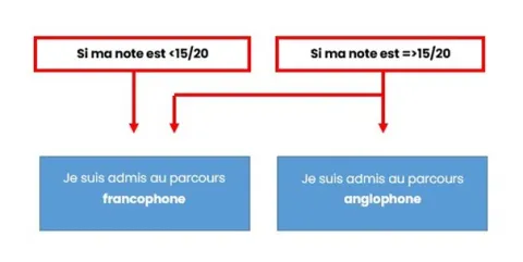 Admission Parcoursup Global BBA emlyon